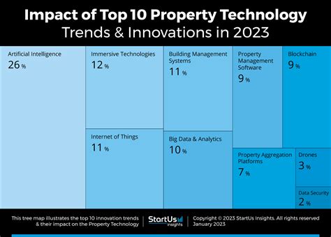 Top Property Technology Trends For StartUs Insights