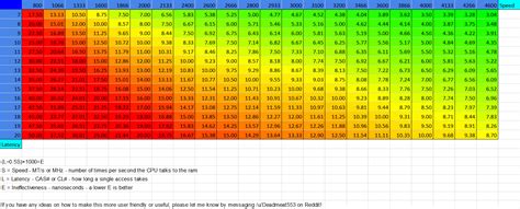 Ddr3 Ram Freq Vs Timings Effectiveness What About Ddr4 Roverclocking