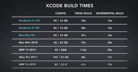 It was a banner year for apple, from the first 5g iphone to apple silicon and the rollout of the first m1 macs. I nuovi Mac M1 possono creare app in Xcode più rapidamente ...