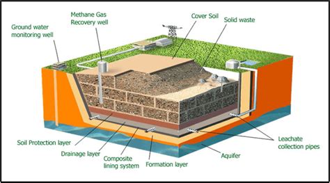 Sanitary Landfill Diagram