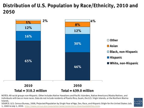 Distribution Of Us Population By Raceethnicity 2010 And 2050 The