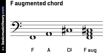 Basicmusictheory Com F Augmented Triad Chord