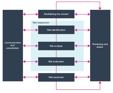 Iso 31000 Risk Assessment Process