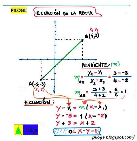 La m es la pendiente de la recta. PILOGE: ECUACIÓN DE LA RECTA | Funciones matematicas, Matematicas avanzadas y Secundaria matematicas