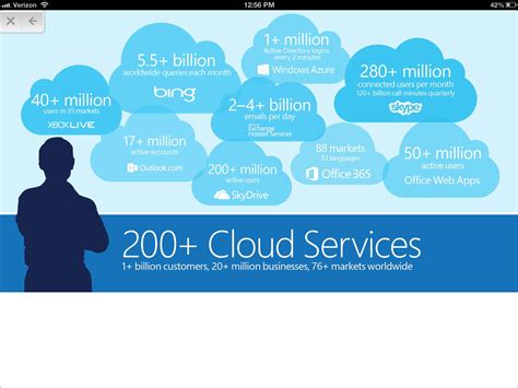 Microsofts Cloud Offerings By The Numbers Microsoft Best Practice