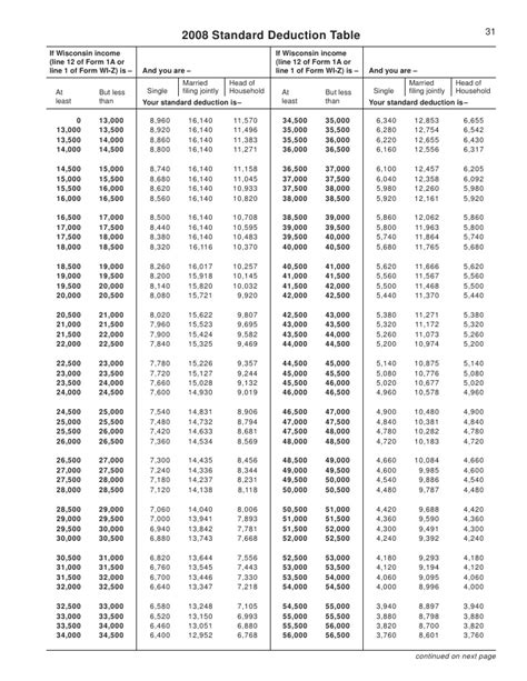 These tables should only be used to manually calculate student or postgraduate loan deductions when you cannot or do not use either of the following before you can use these tables, you must work out the correct figure of employee earnings on which student or postgraduate loan deductions. Standard Deduction Table