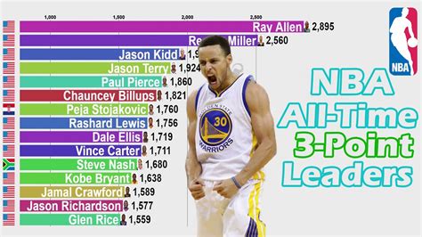 Nba All Time Career 3 Point Leaders 1980 2021 Updated Youtube