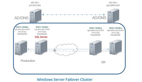 Why Active Directory Domain Services Authentication Matters Learn Sql