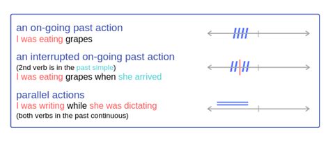 Past Continuous Timeline Form Uses Definiton Examples Expresses