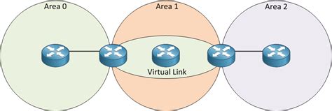 How To Configure OSPF Virtual Link
