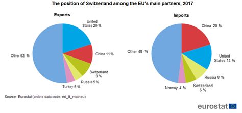 Switzerland Medicine Main Product Traded With The Eu Products