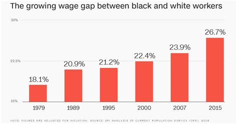 Wage Gap Between Blacks And Whites Is Worst In Nearly Years