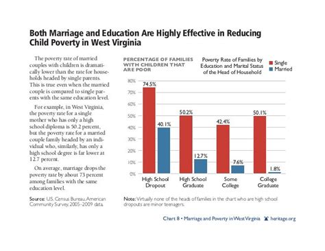 Marriage And Poverty West Virginia