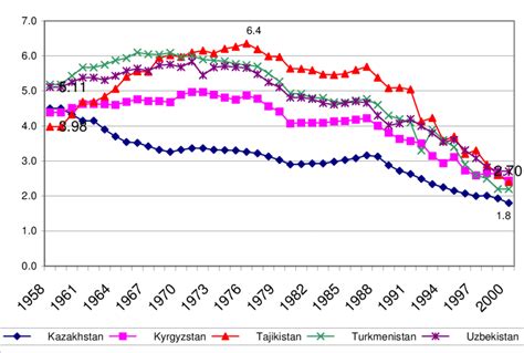 Central Asian Total Fertility Rates 1958 2002 Download Scientific Diagram
