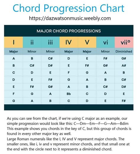 Major Chord Progression Chart Width729 Height800 Guitar Chords