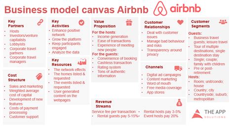 Airbnb Business Model Canvas Nicolas Bry On Twitter Business Model