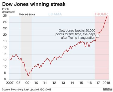 Donald Trump And The Us Economy In Six Charts Bbc News