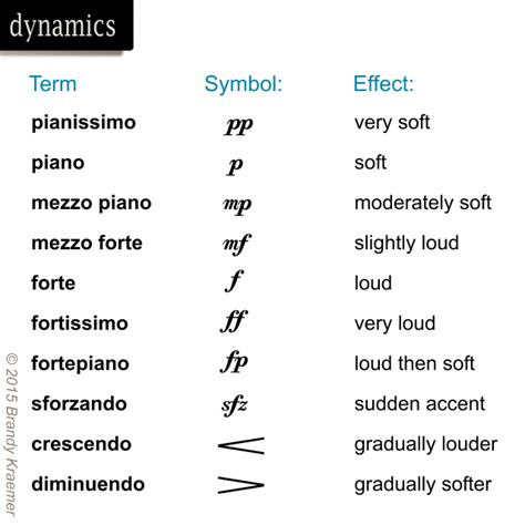 There are symbols to communicate information about many. Resultado de imagen de dynamics music | Piano music, Violin music, Music terms