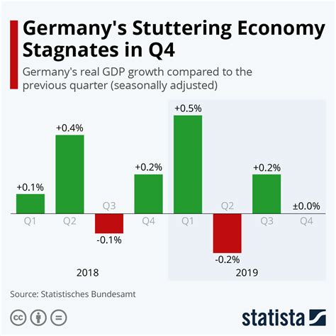 Chart Germanys Stuttering Economy Stagnates In Q4 Statista