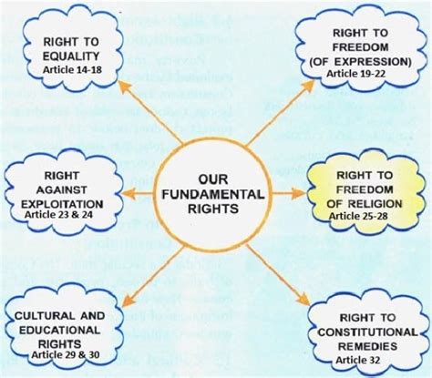 Fundamental Rights And Duties Of India What Are The Fundamental Rights