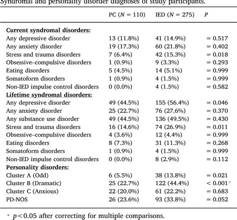 Pdf Psychosocial Impairment In Dsm 5 Intermittent Explosive Disorder