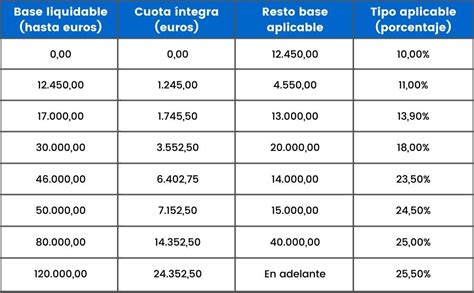 Irpf Tabla Cómo se calcula el IRPF en las nóminas Cada año la