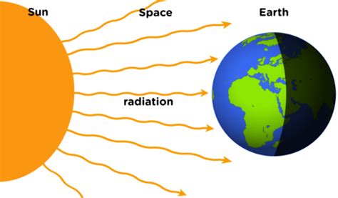 Radiation Heat Energy Transfer Siyavula