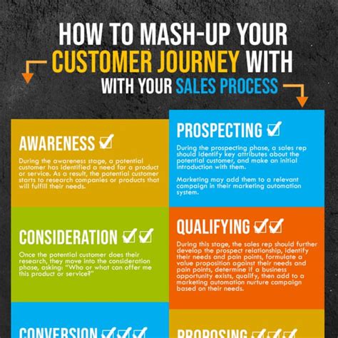 How To Mash Up Your Customer Journey With Your Sales Process