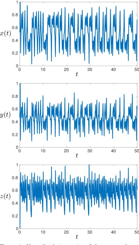 Figure 6 From Classification Of Chaotic Time Series With Deep Learning
