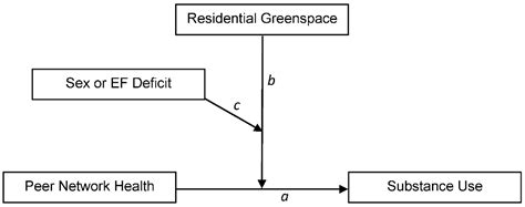 ijerph free full text residential greenspace and urban adolescent substance use exploring