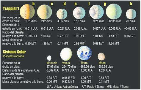 Descubren 7 Planetas Similares A La Tierra