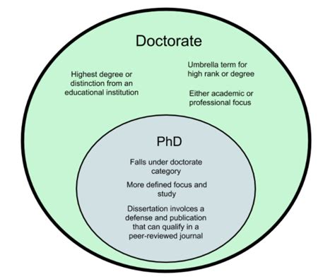 Is A Phd Higher Than A Doctorate Doctorate Vs Phd 2024
