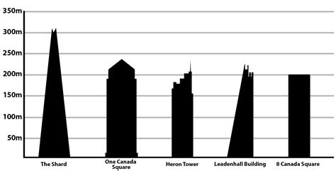 Having the world's tallest building can bring tourism income and glory to its host town, even though it's not a title that many towns hold on to for a long time. List of tallest buildings in the United Kingdom - Wikipedia