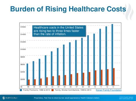 How aa health insurance marketplace average health insurance cost $1,004. Rising Healthcare Costs: Why We Have to Change