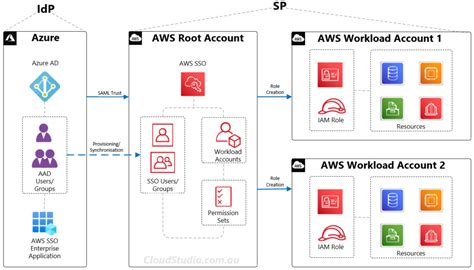 Aws Cross Account Access Sso Cloud Studio