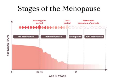 Perimenopause Hormone Levels Chart Uk