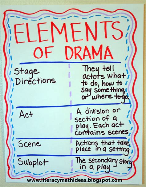 Literacy And Math Ideas Elements Of Drama