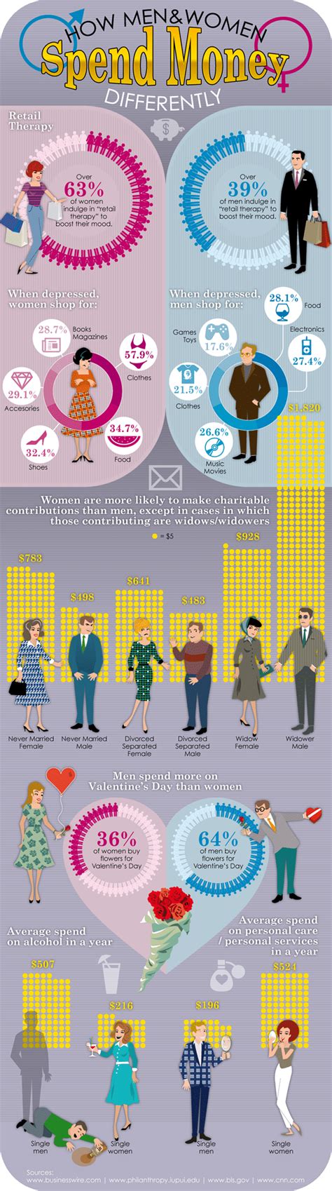 Men And Women S Spending Habits Compared [infographic] Bit Rebels