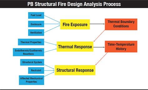 Structural Fire Engineering Can Improve Building Safety Schedule