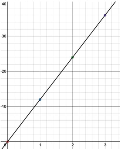 Independent Variable Graph