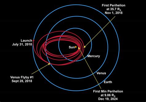 Nasas Parker Solar Probe Will Touch The Sun — So Can You