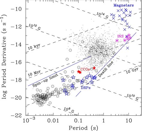 Pulsar Populations On The Pdot P Diagram Including Magnetars Blue