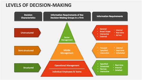 Levels Of Decision Making Powerpoint Presentation Slides Ppt Template