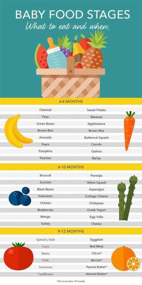 Baby solid foods by age. stages of baby food - Google Search in 2020 | Baby food ...