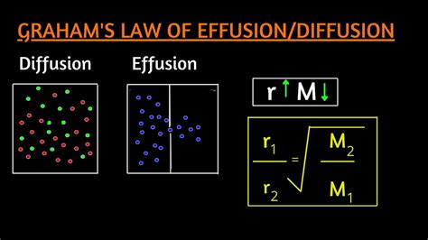 Graham Law Of Diffusion And Effusion Derivation Explanation Example Application Experiment