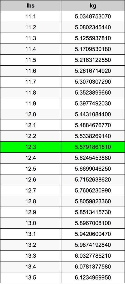 The calculation results will be displayed in table. 12.3 Pounds To Kilograms Converter | 12.3 lbs To kg Converter