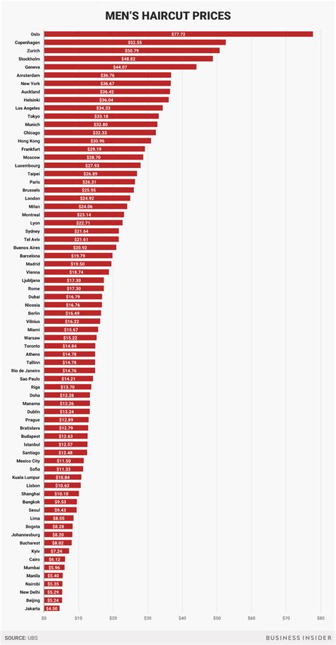 How Much It Costs To Get A Haircut In Cities Around The World In Two