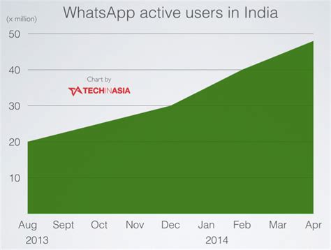 whatsapp    million active users  india