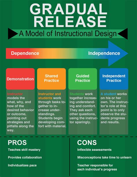 Instructional Design Model Infographics On Behance
