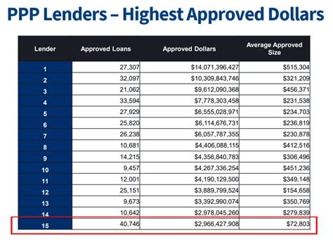 Apply for a ppp loan through these trusted lenders and getting funding today. Ready Capital Was The Biggest PPP Lender By Volume in Round 1 of PPP Funding | deBanked